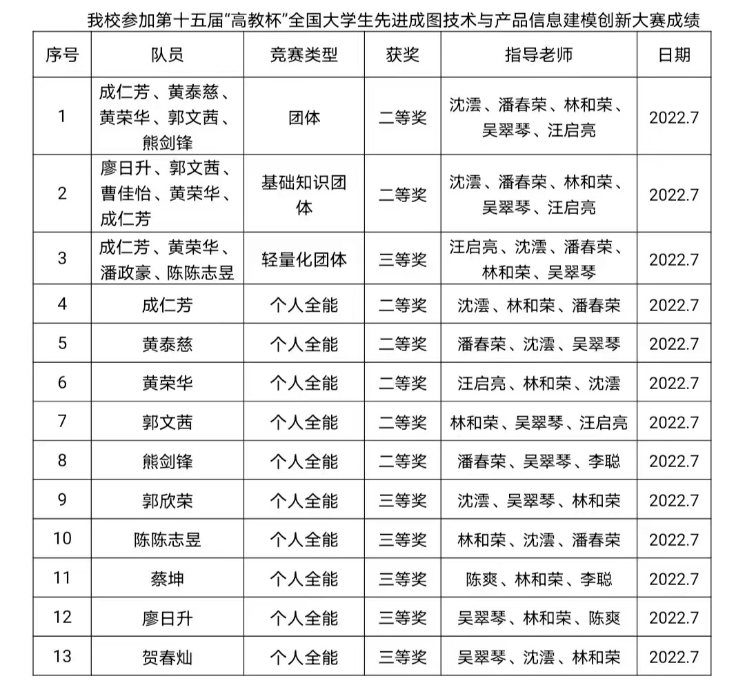 我校在全国大学生先进成图技术与产品信息建模创新大赛中再获佳绩